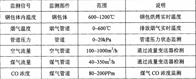 鋼包烘烤器模擬量輸入采集參數范圍