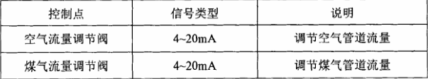 鋼包烘烤器模擬量輸出采集參數范圍