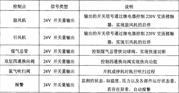 鋼包烘烤器開關量輸出采集參數范圍